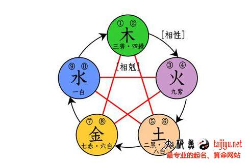 五行生克关系及生克制化- 太极鱼起名算命网